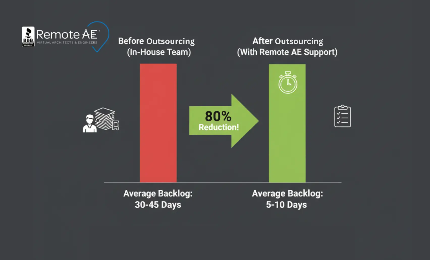 Before/after bar chart: backlog days pre-outsourcing vs post-outsourcing