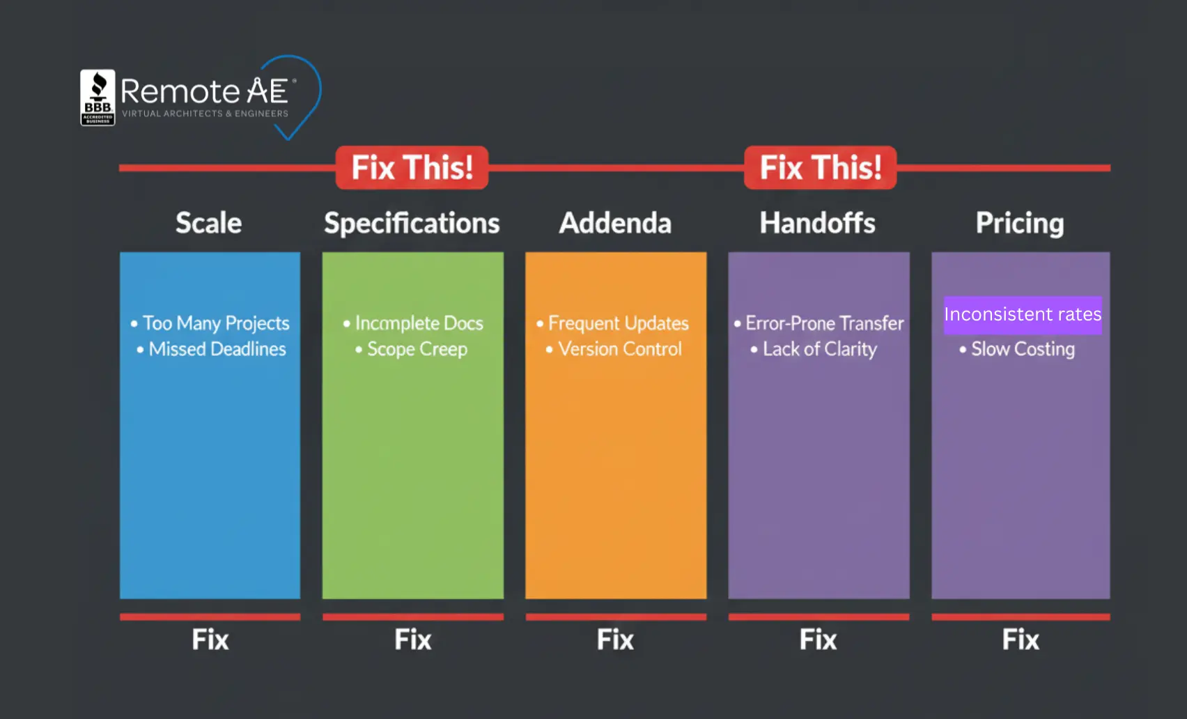 Bottleneck board: five columns (Scale, Specs, Addenda, Handoffs, Pricing) with “Fix” line under each.