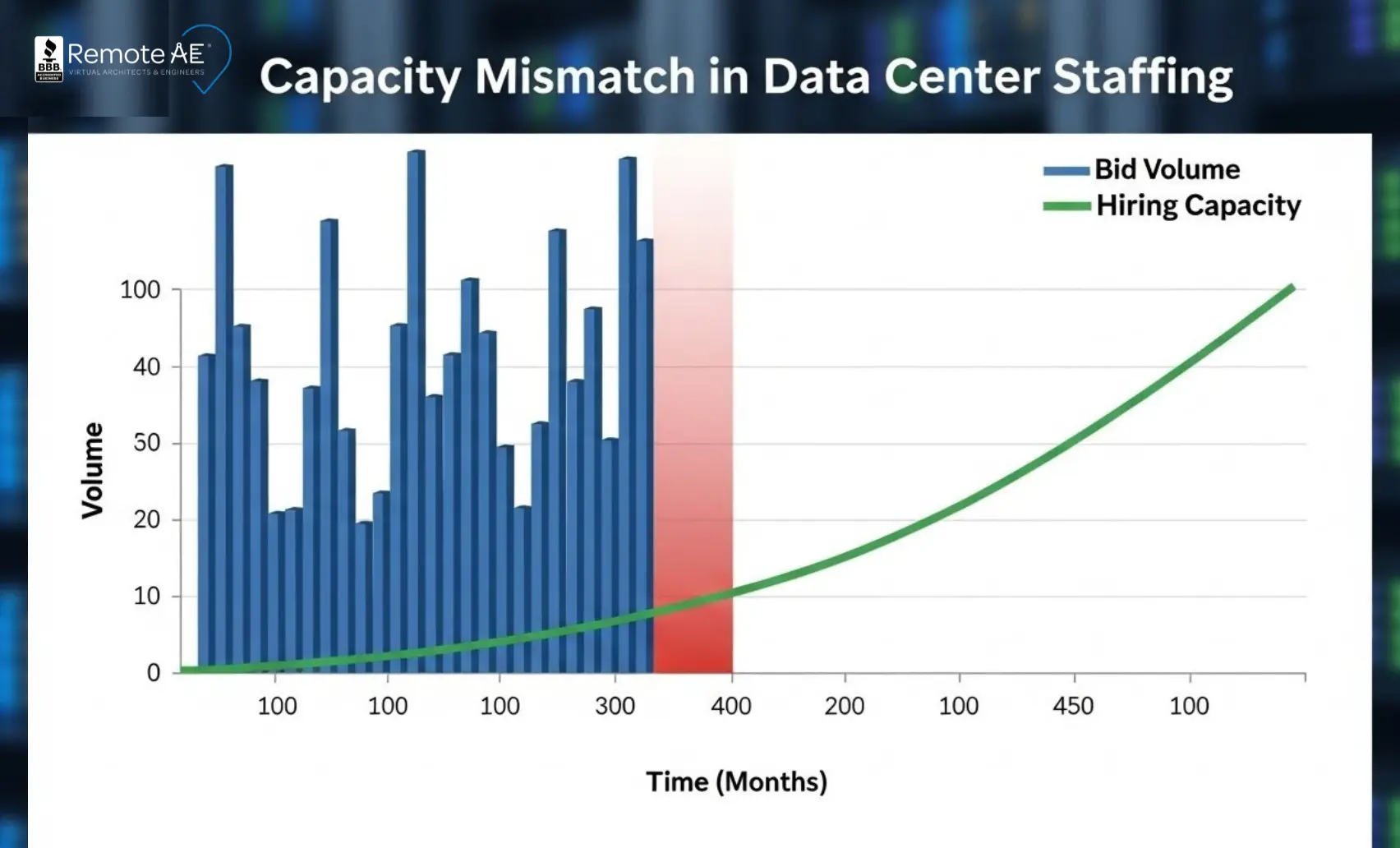 Capacity mismatch chart for data center estimating services