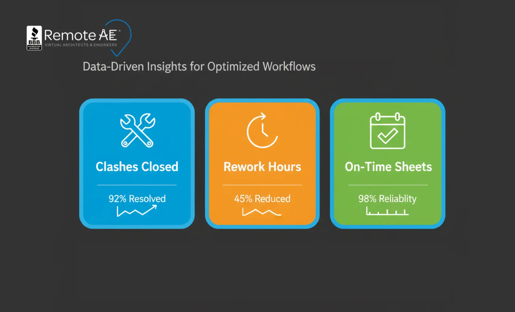 Civil BIM KPI tile mockups: “Clashes closed,” “Rework hours,” “On-time sheets.”