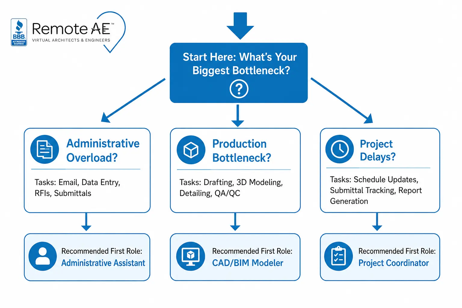 Decision tree guiding AEC leaders to the safest first outsourcing role