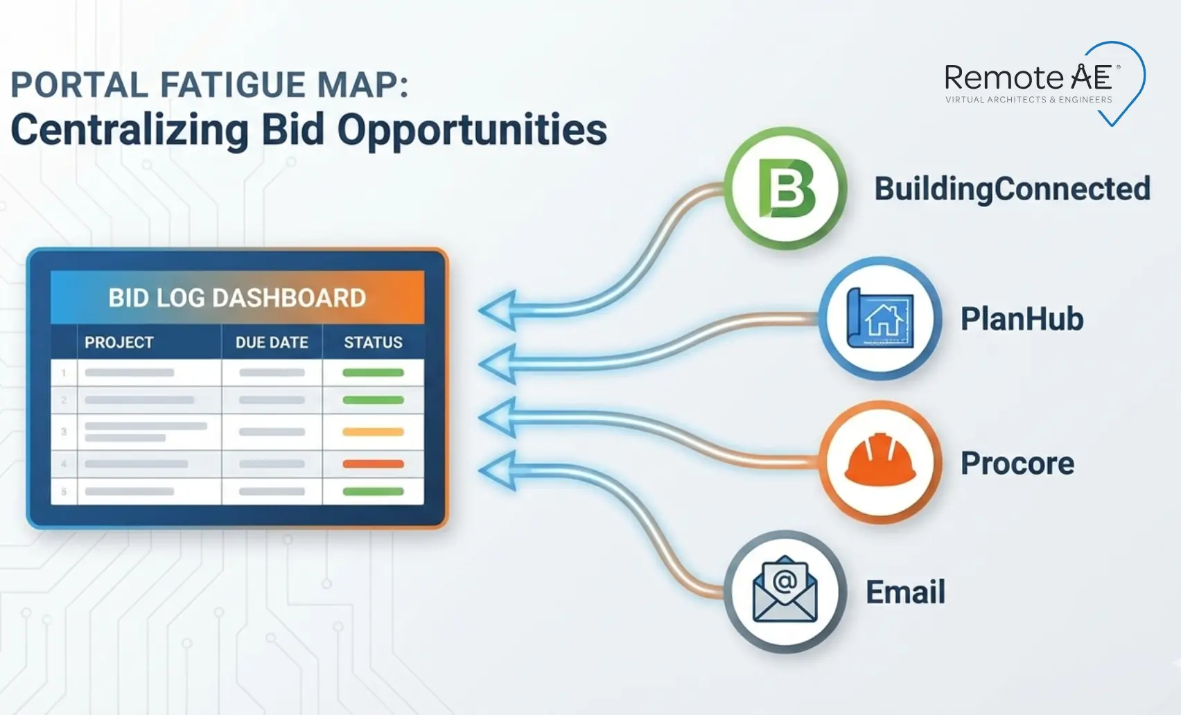 Diagram showing multiple bid portals consolidating into a single bid log dashboard