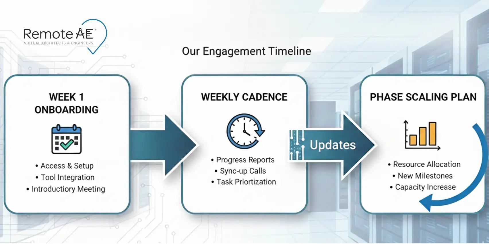 Engagement timeline for successful coordination