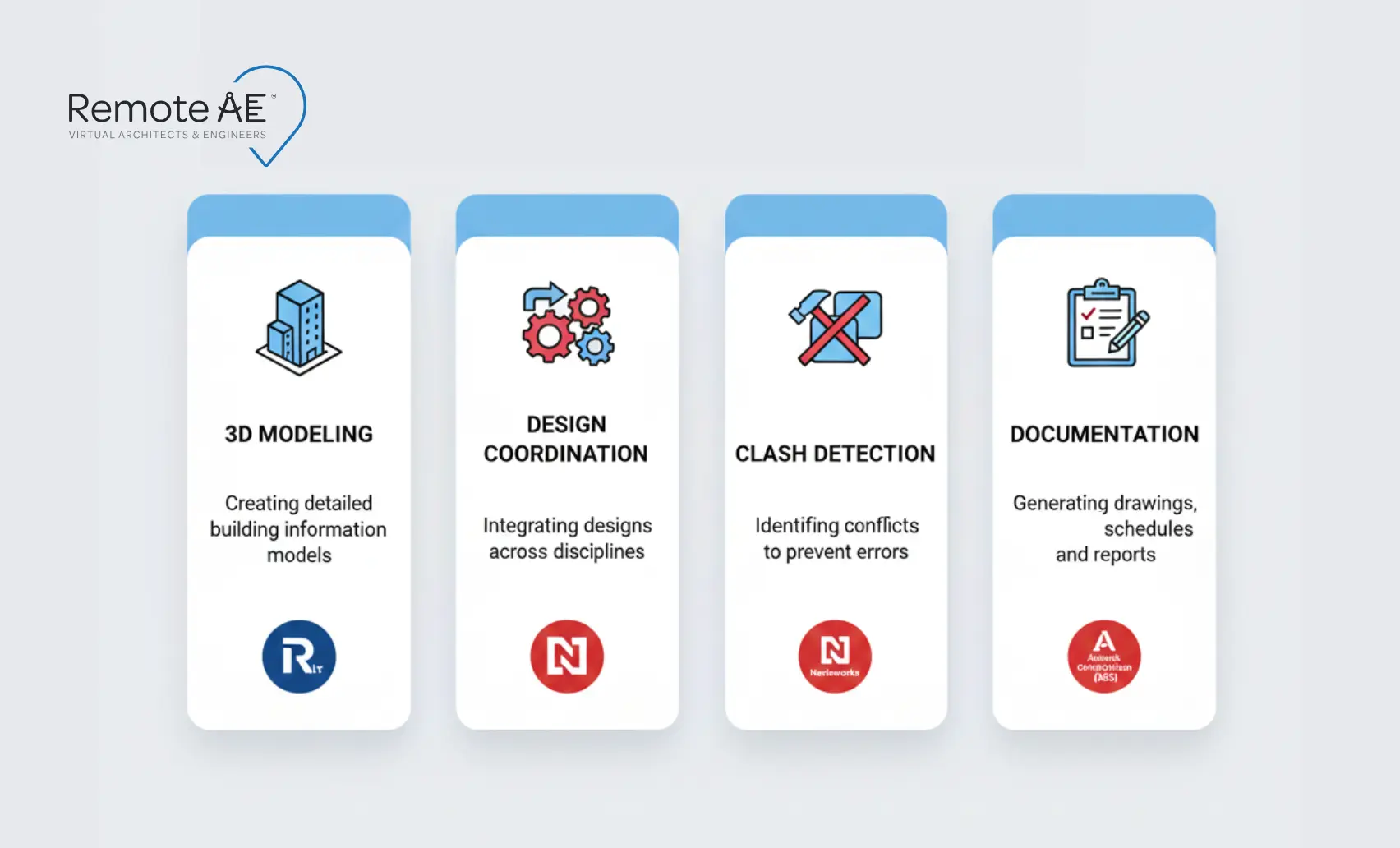 Four service tiles showing modeling, coordination, clash, and documentation with Revit/Navisworks/ACC icons