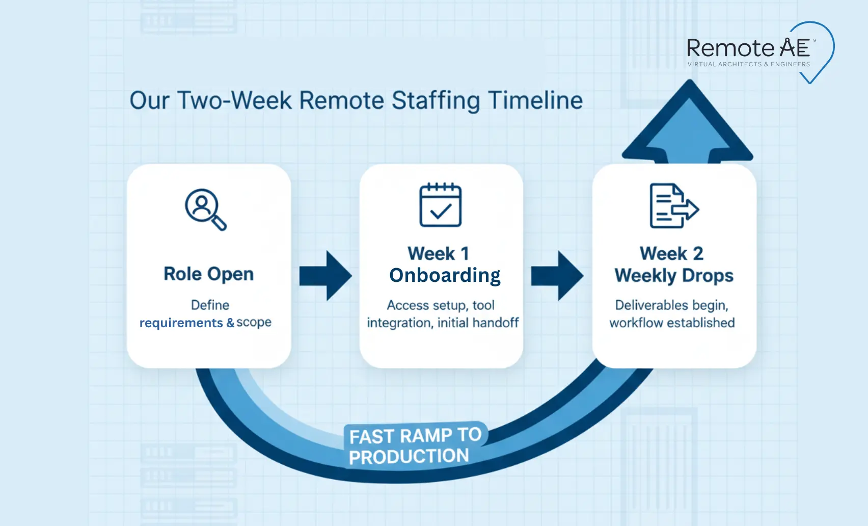 How Remote AE Supports BIM/VDC Managers