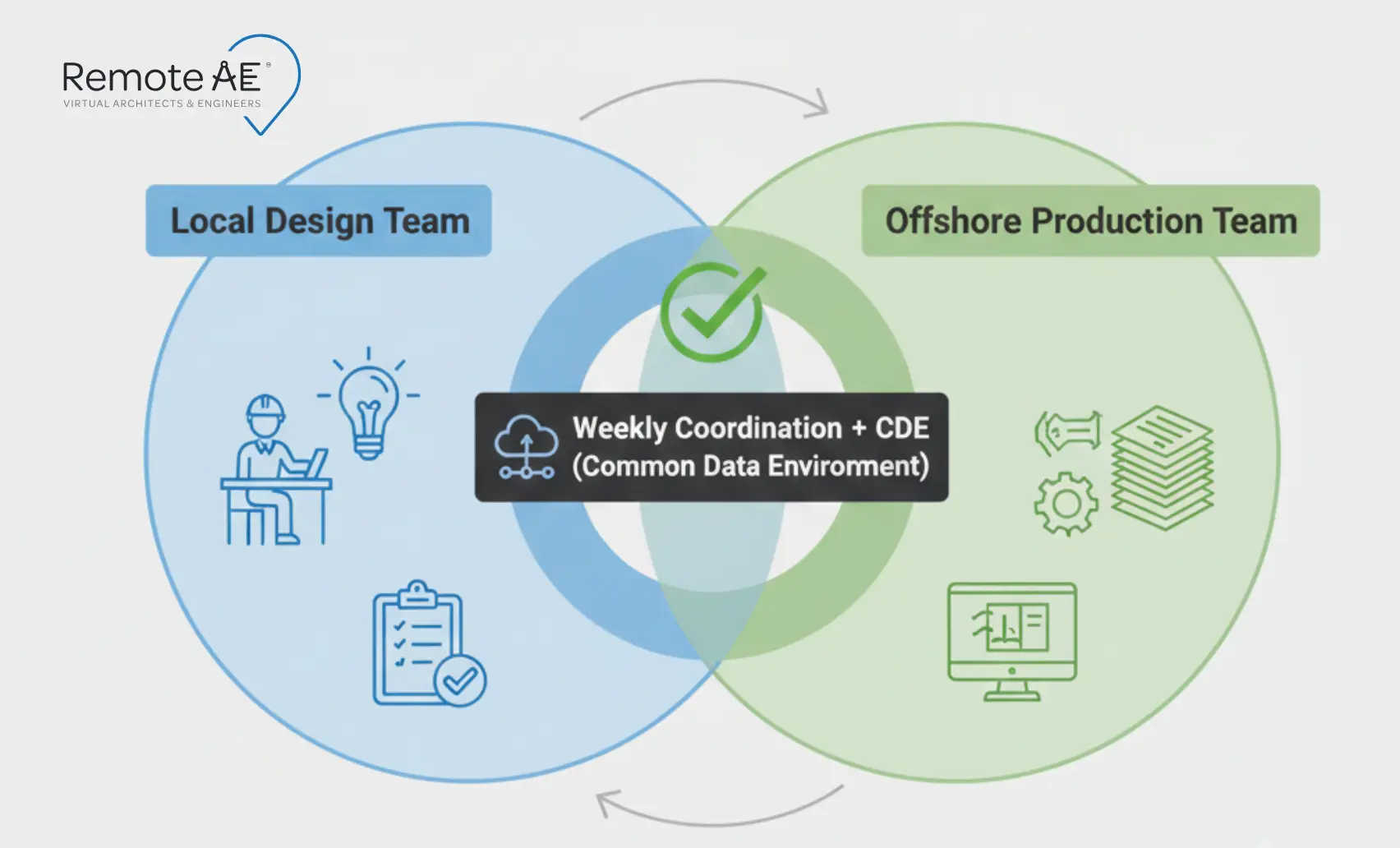Diagram showing in-house and remote teams collaborating in a shared CDE
