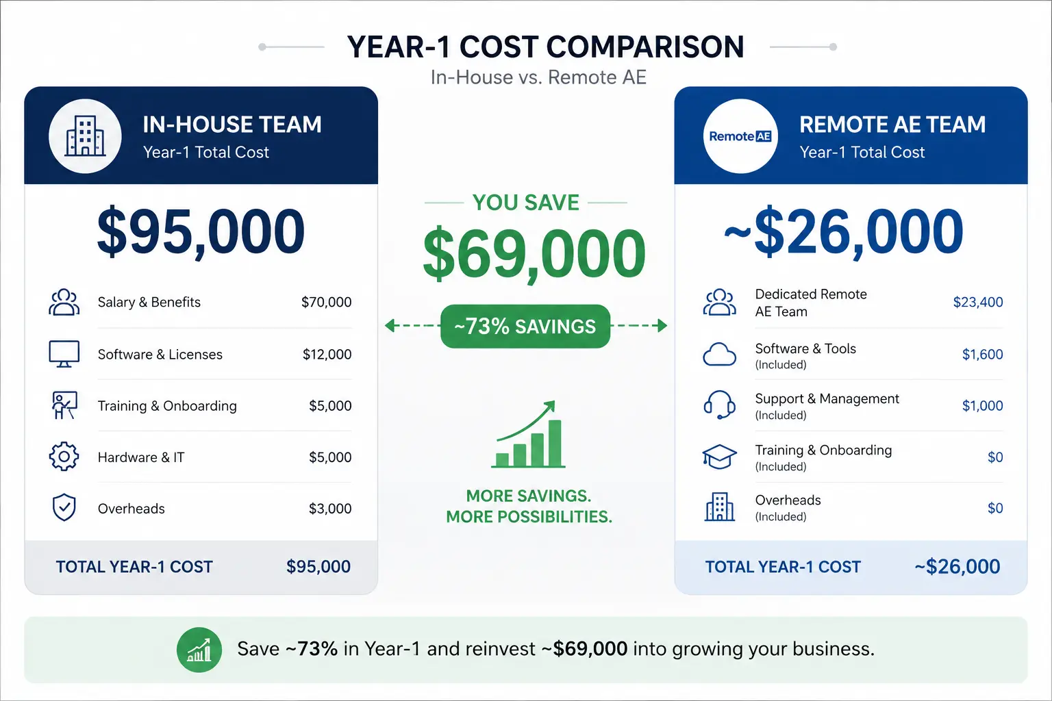 Year-1 savings graphic comparing in-house vs Remote AE costs