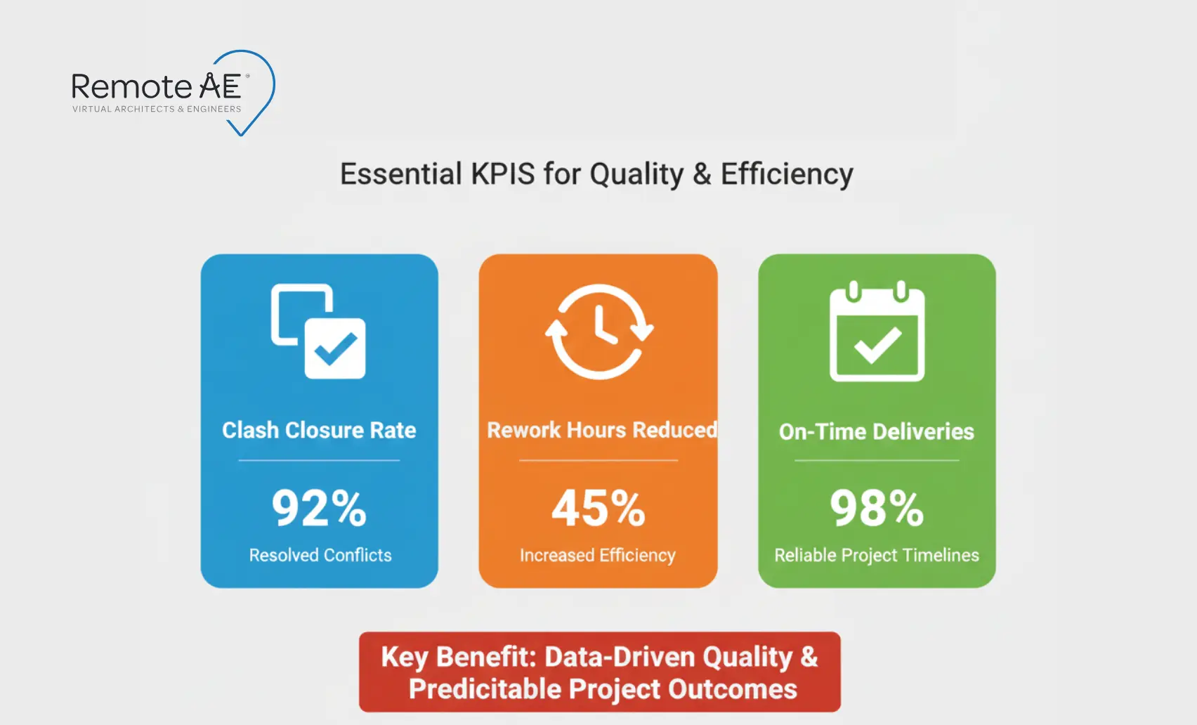 KPI tiles (Clash closure %, Rework hrs, On-time %)
