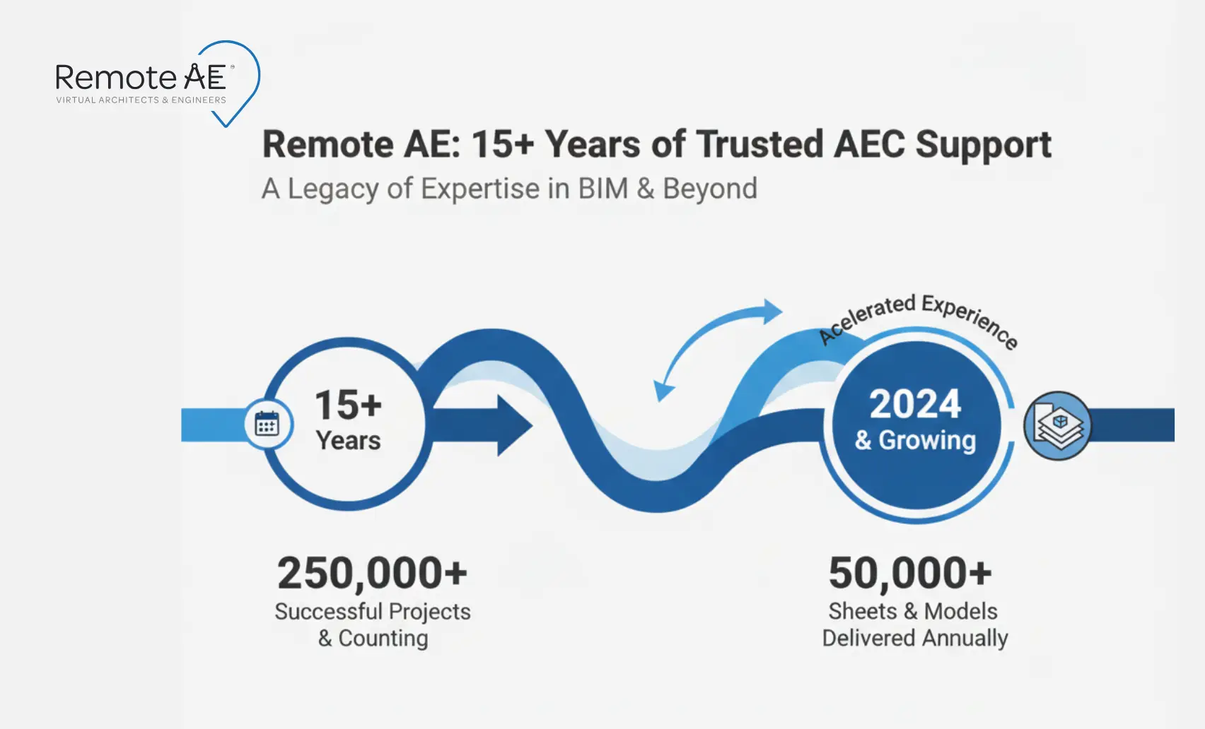 Milestone timeline showing years of BIM delivery experience