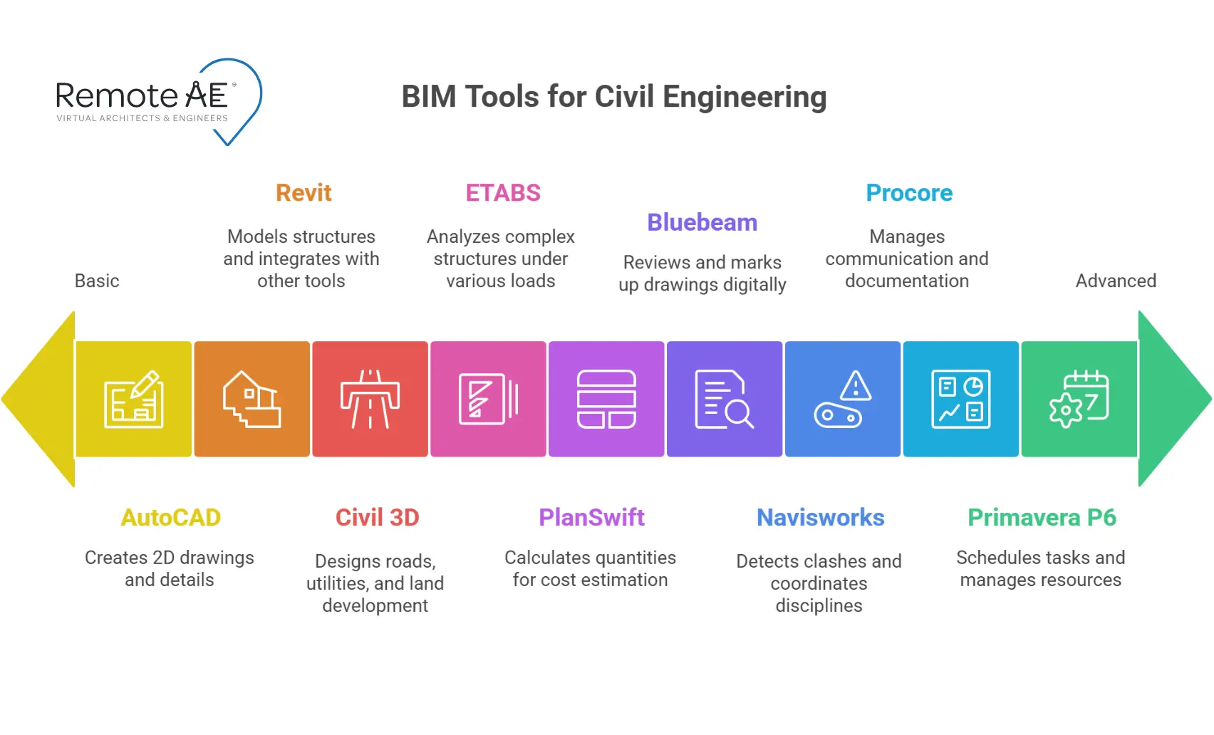 Nine BIM tools for civil engineering