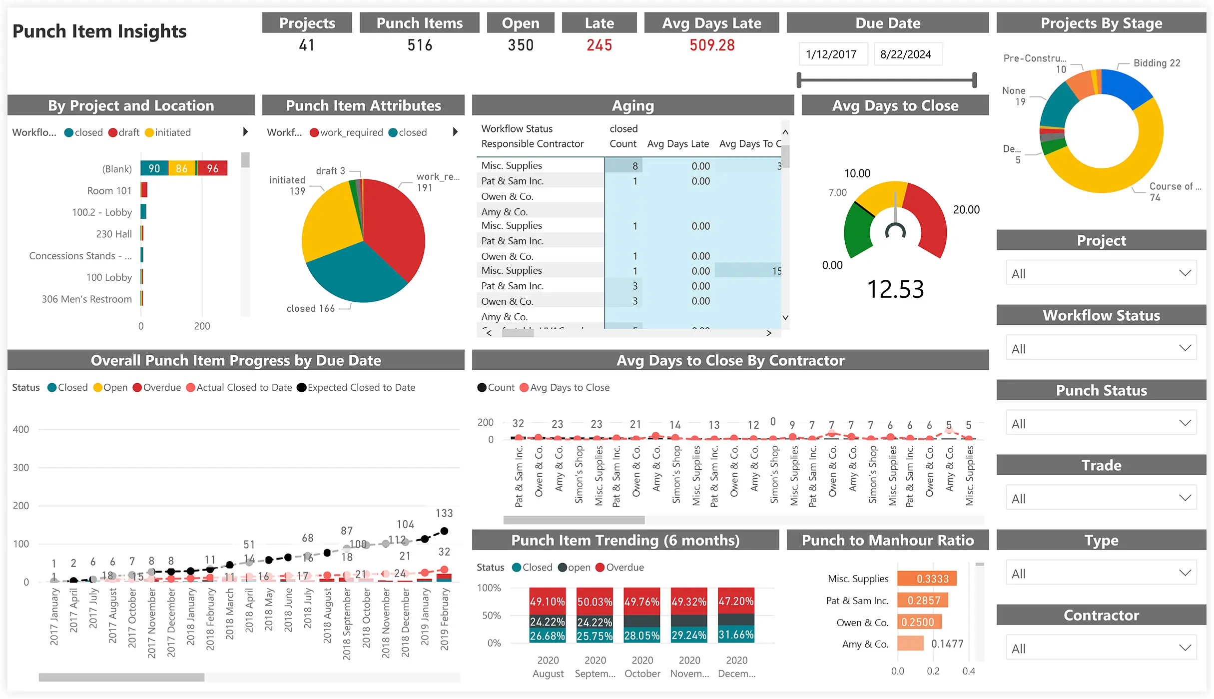 Procore dashboard with RFIs and submittal status