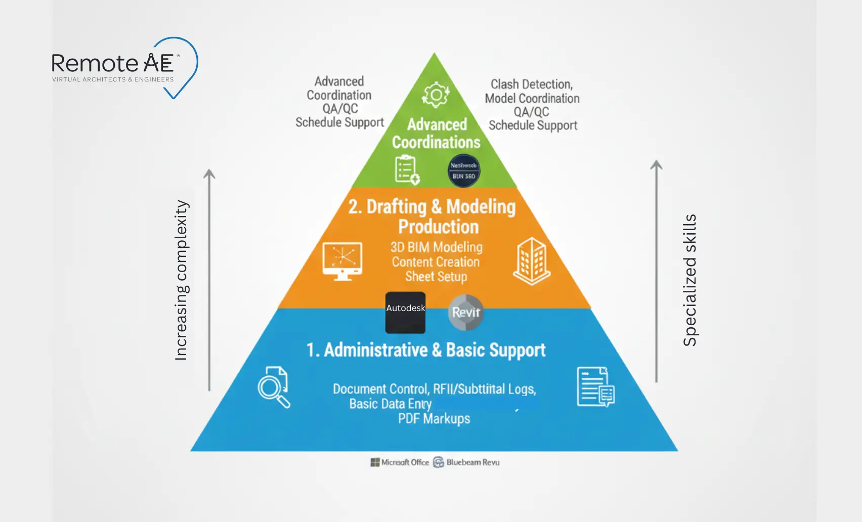 Pyramid graphic mapping service levels to common AEC tools