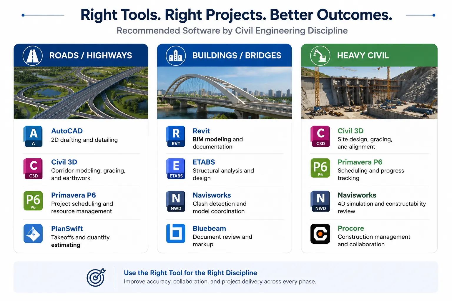 BIM software for civil engineers mapped by project type — roads, bridges, heavy civil