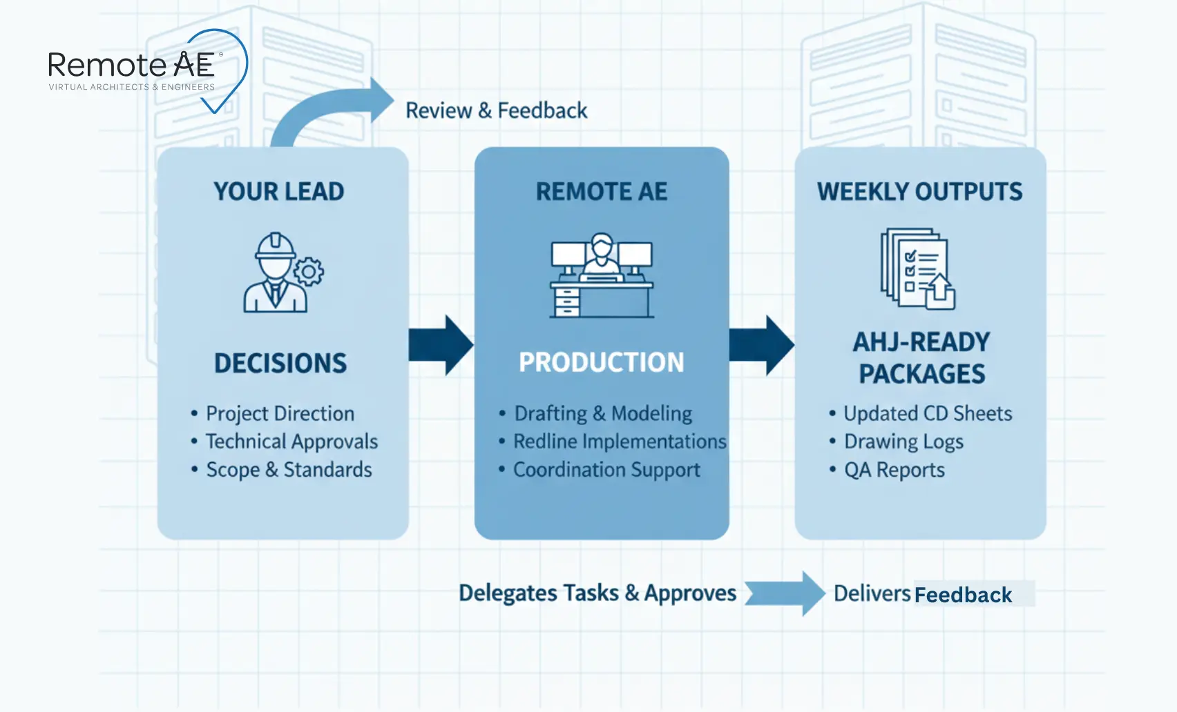 Remote AE for construction documents services