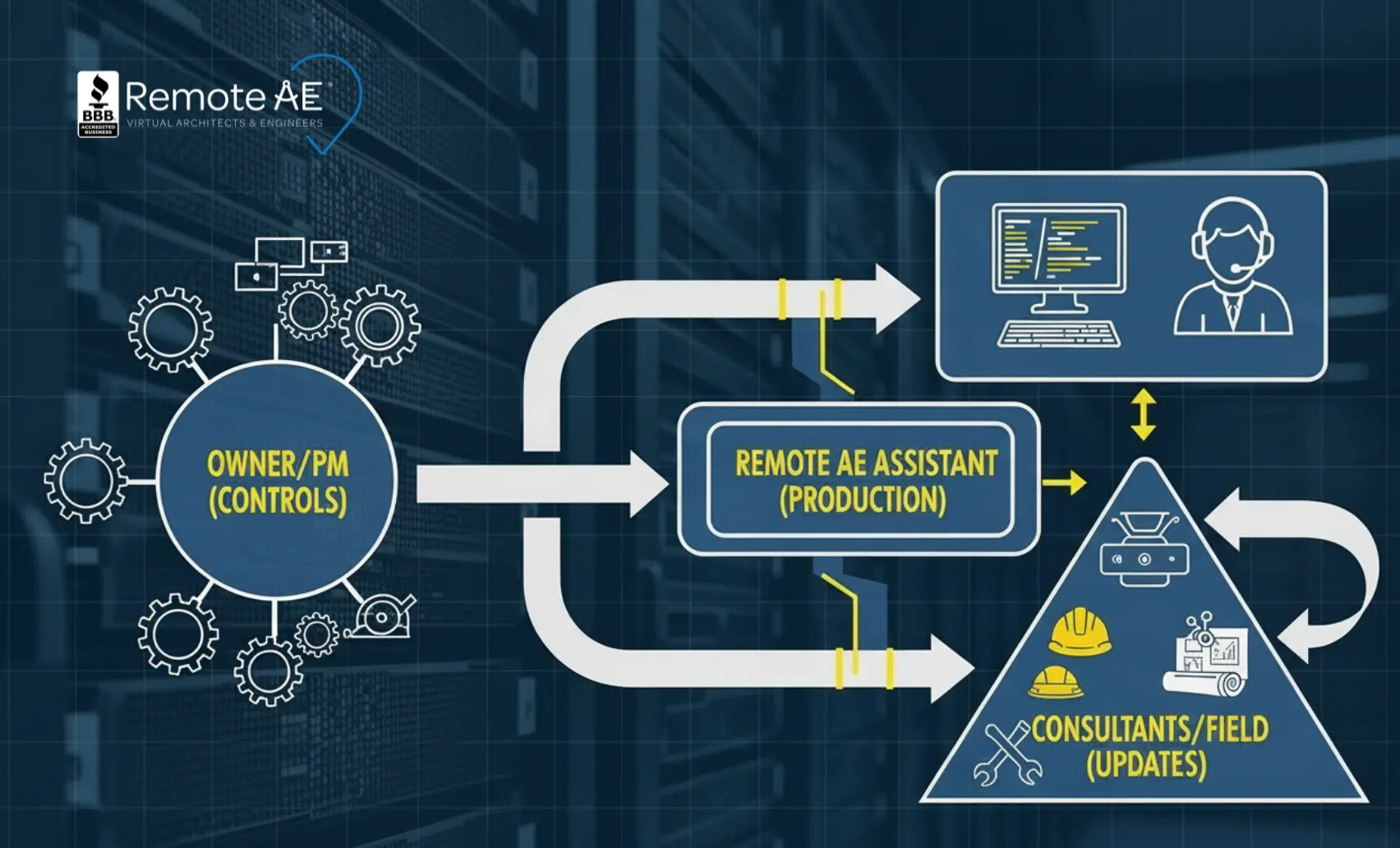Remote AE integration for data center project coordination