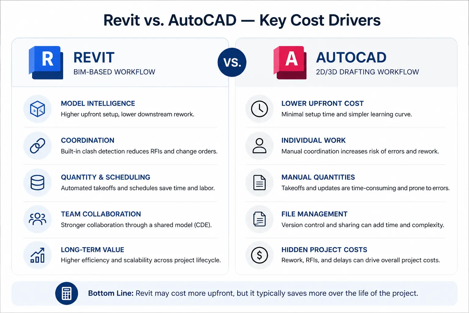 Revit vs AutoCAD cost comparison