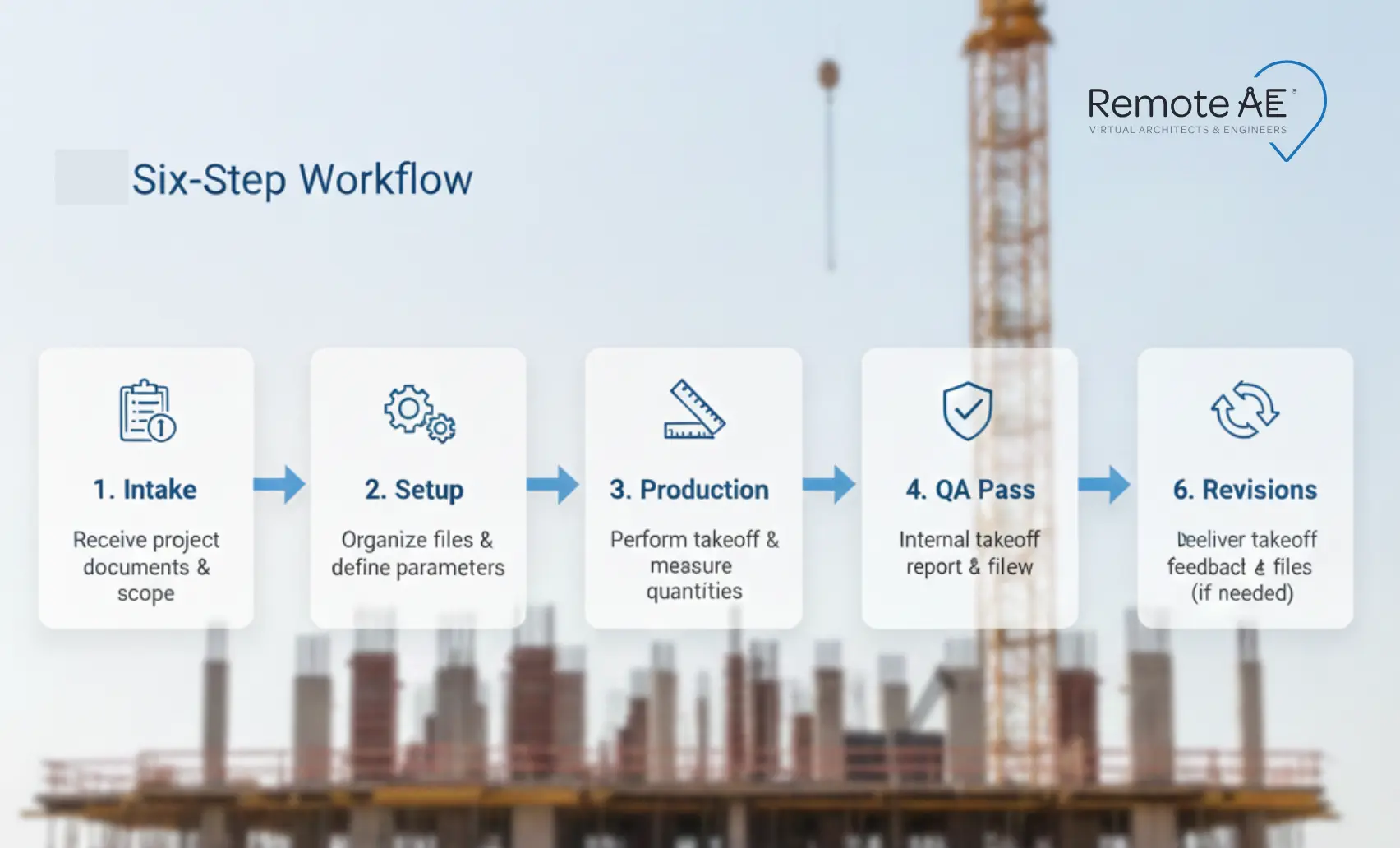 Six-step workflow: Intake → Setup → Production → QA pass → Estimator handoff → Revisions