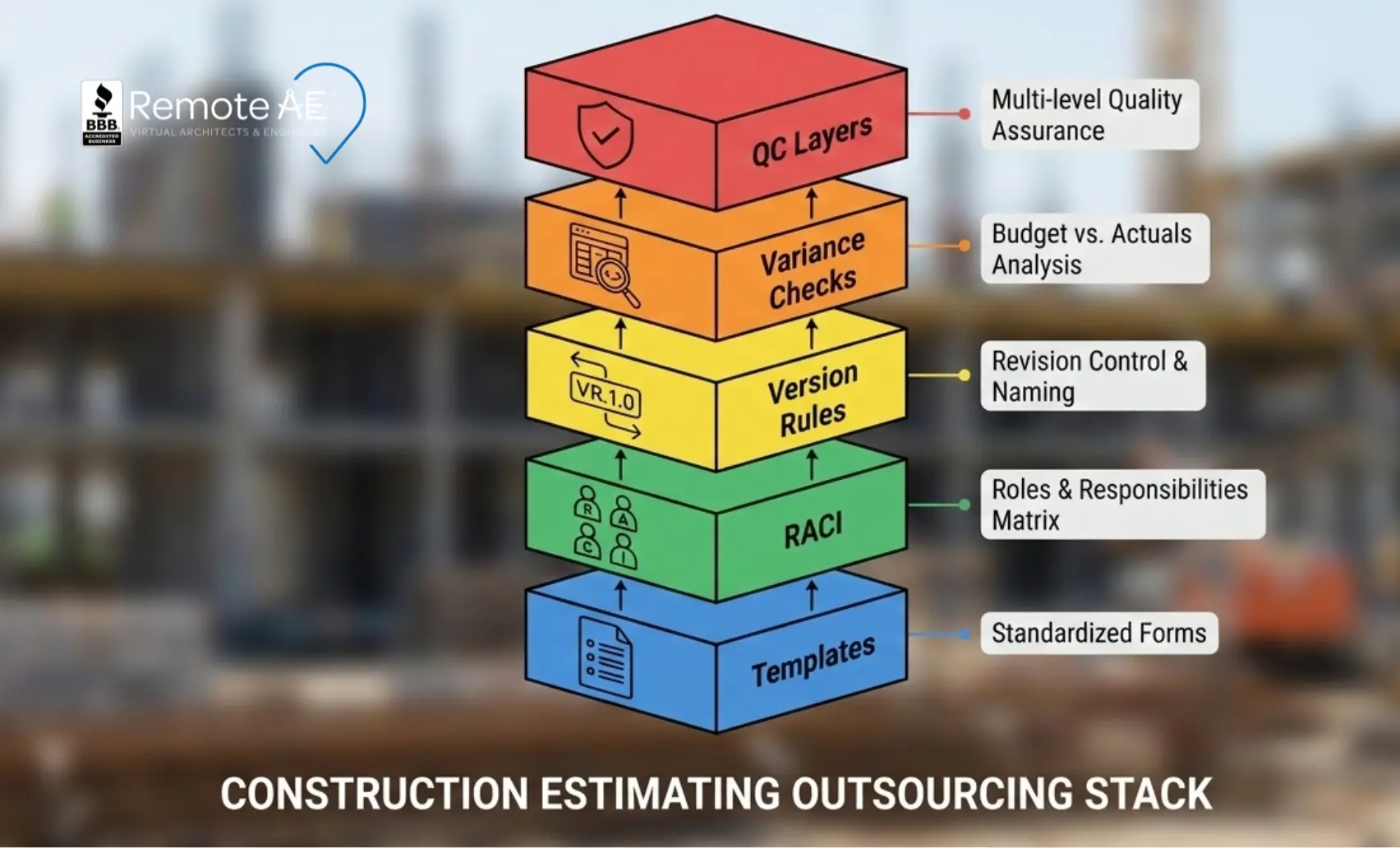 Stack diagram showing QC layers + variance checks + version rules + RACI + templates
