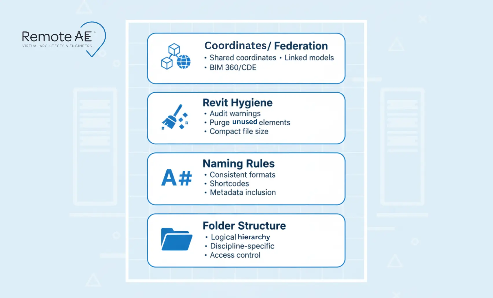 Standards stack: Folder structure + naming rules + Revit hygiene + coordinates/federation.