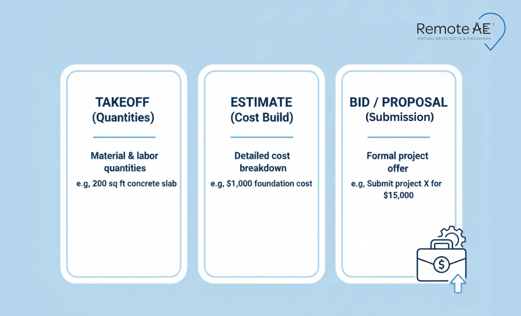 Definition cards: Takeoff | Estimate | Bid/Proposal