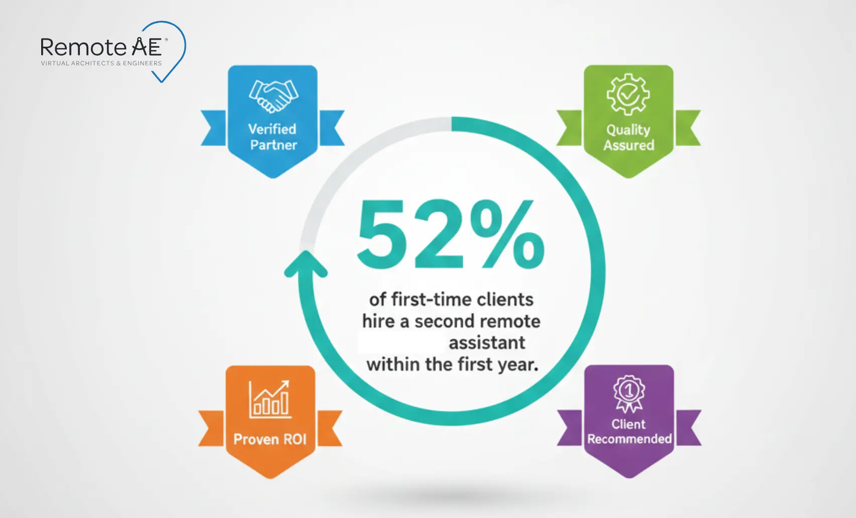 Timeline graphic highlighting Remote AE’s 15+ years supporting AEC teams
