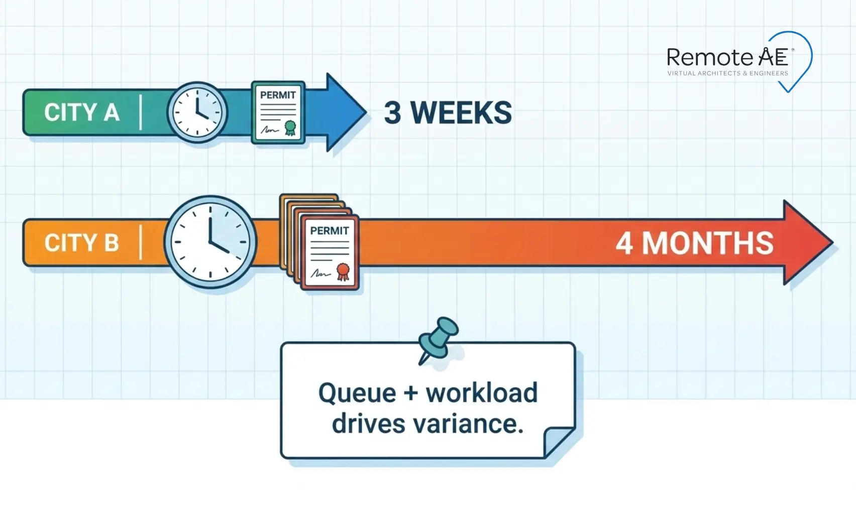 Variance timeline for data center permitting support