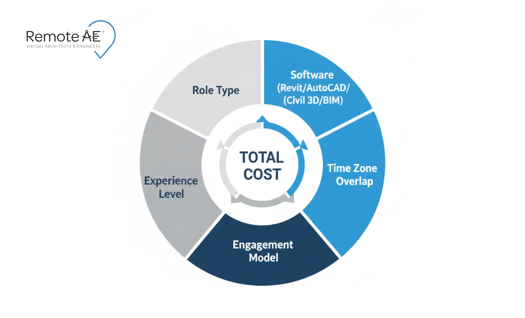 six factors influencing AEC outsourcing cost in 2026