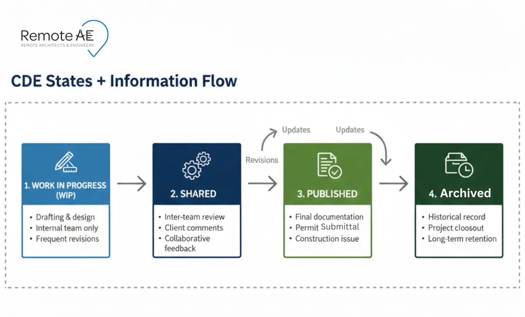 Graphic: “CDE states + information flow” 