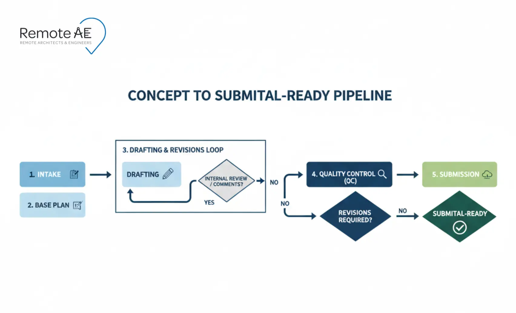 Concept to submittal ready pipeline for contractors