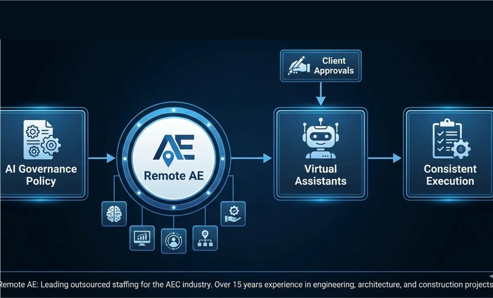 Diagram showing Remote AE bridging AI governance policy