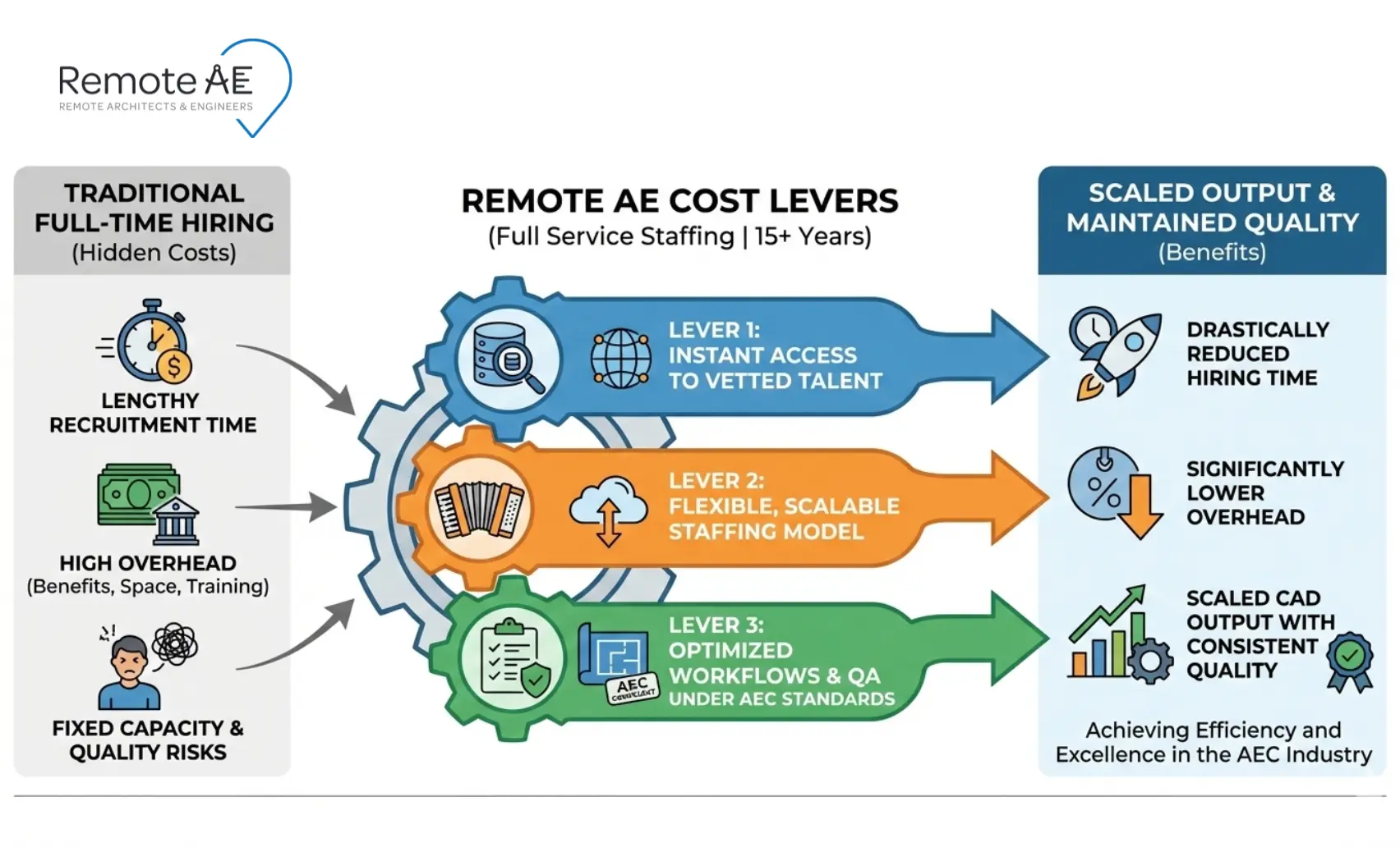 Diagram showing “Remote AE cost levers” reducing hiring time and overhead
