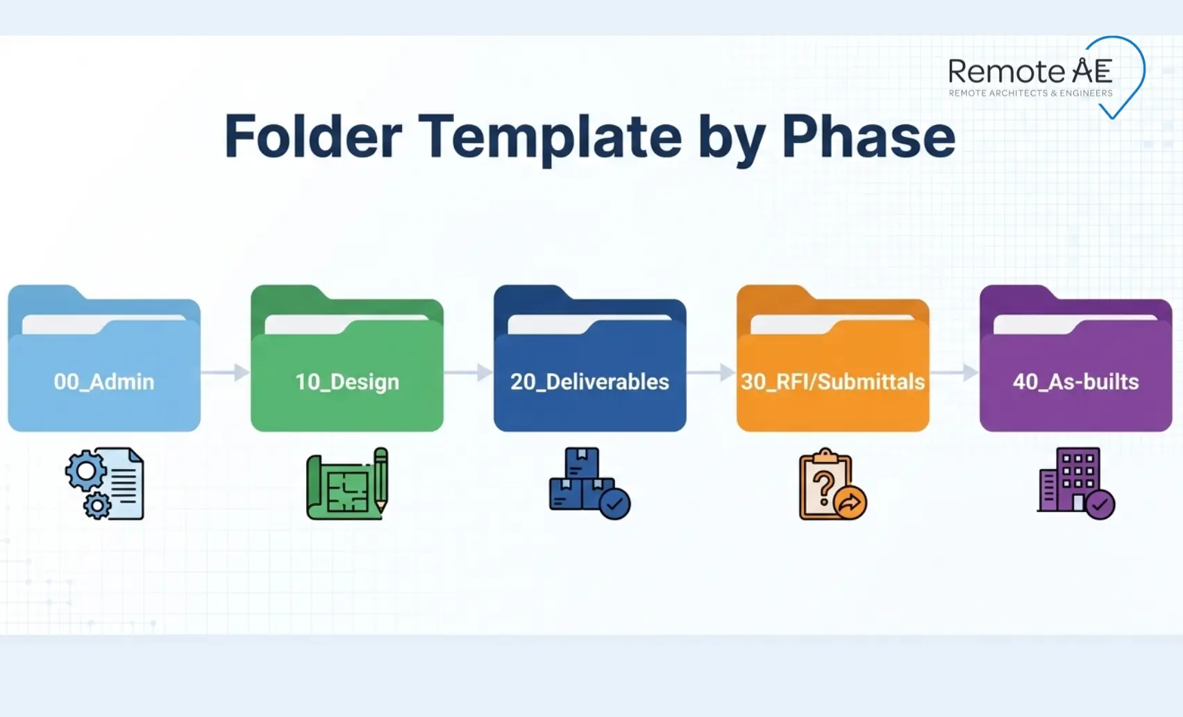 Graphic: “Folder template by phase”