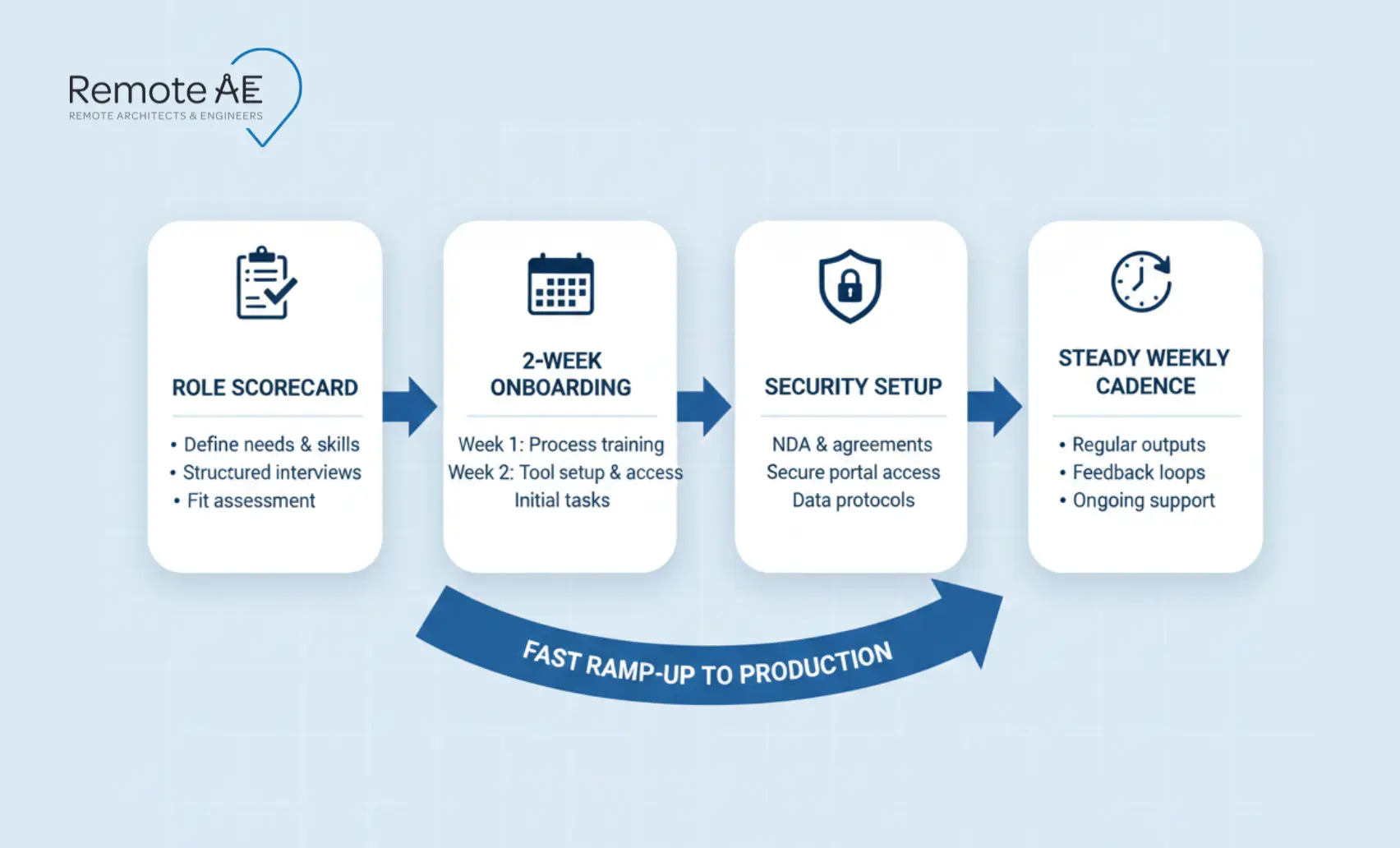 Hiring workflow for virtual assistants for permit applications