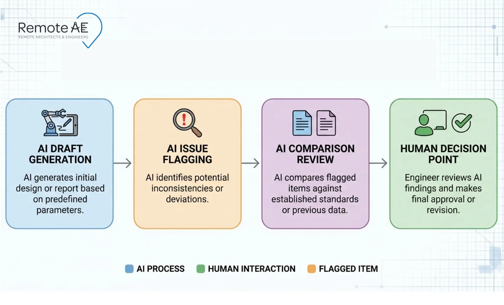 Low-risk repetitive tasks handled by AI (draft → flag → compare → human decision)