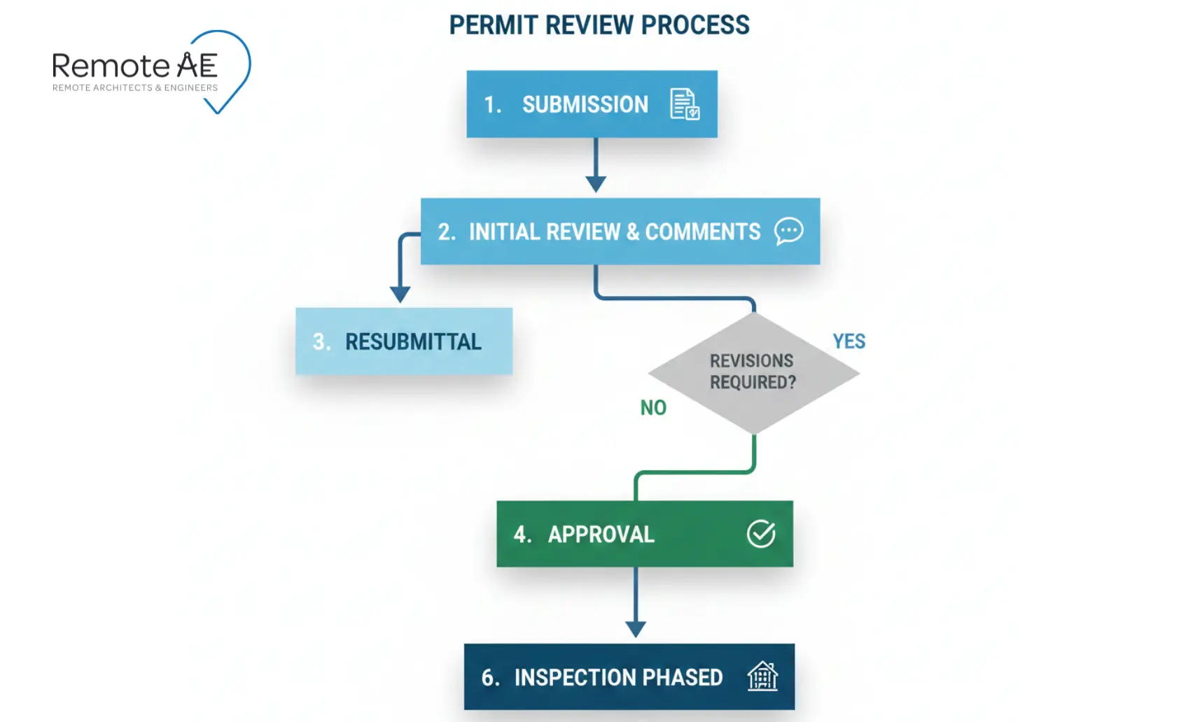 Permit review flowchart for contractors