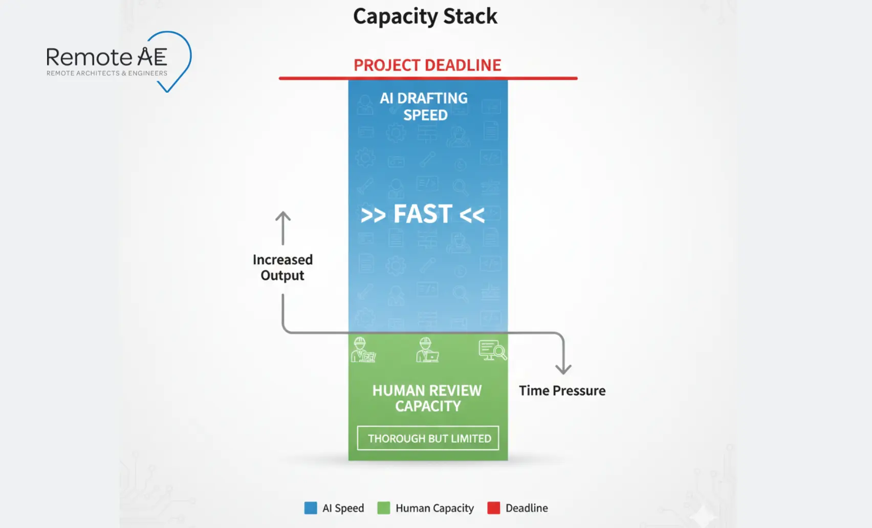 Graphic: “Capacity stack” (AI draft speed + human review capacity + deadlines)