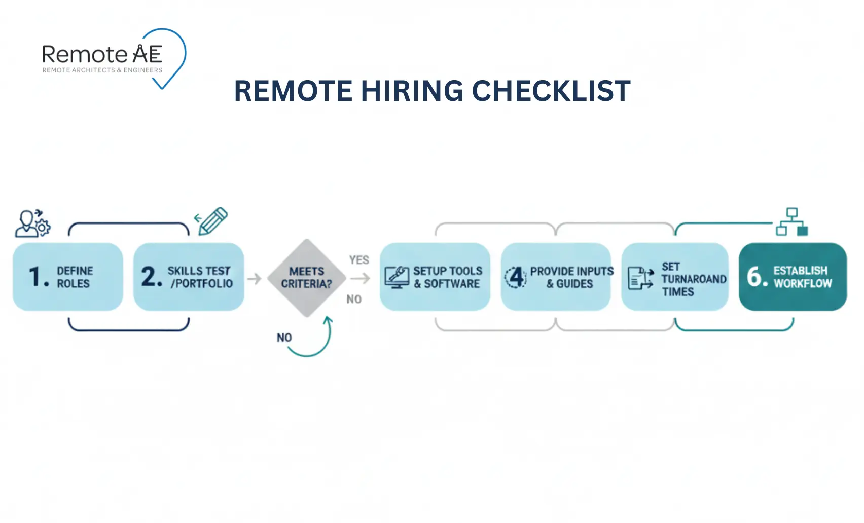 Graphic: “Remote hiring checklist”