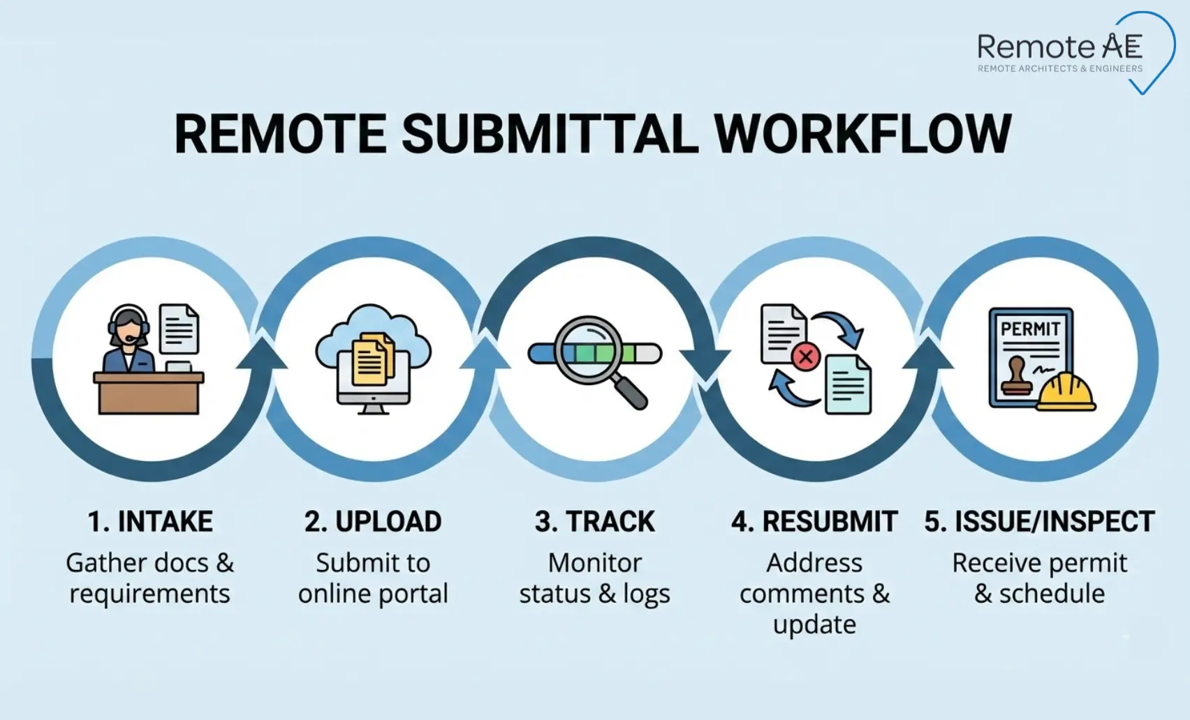 Remote submittal workflow infographic