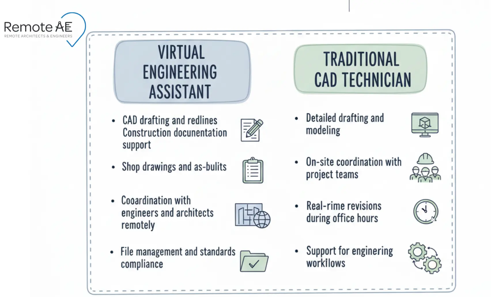 Graphic: “Responsibility split table” (Virtual Engineering Assistant vs Traditional CAD Technician)