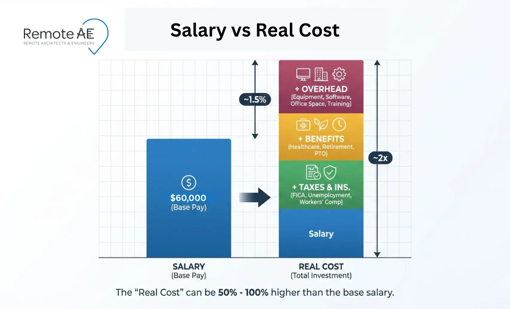 Graphic: “Salary vs Real Cost” stacked bar (salary + taxes + benefits + overhead)