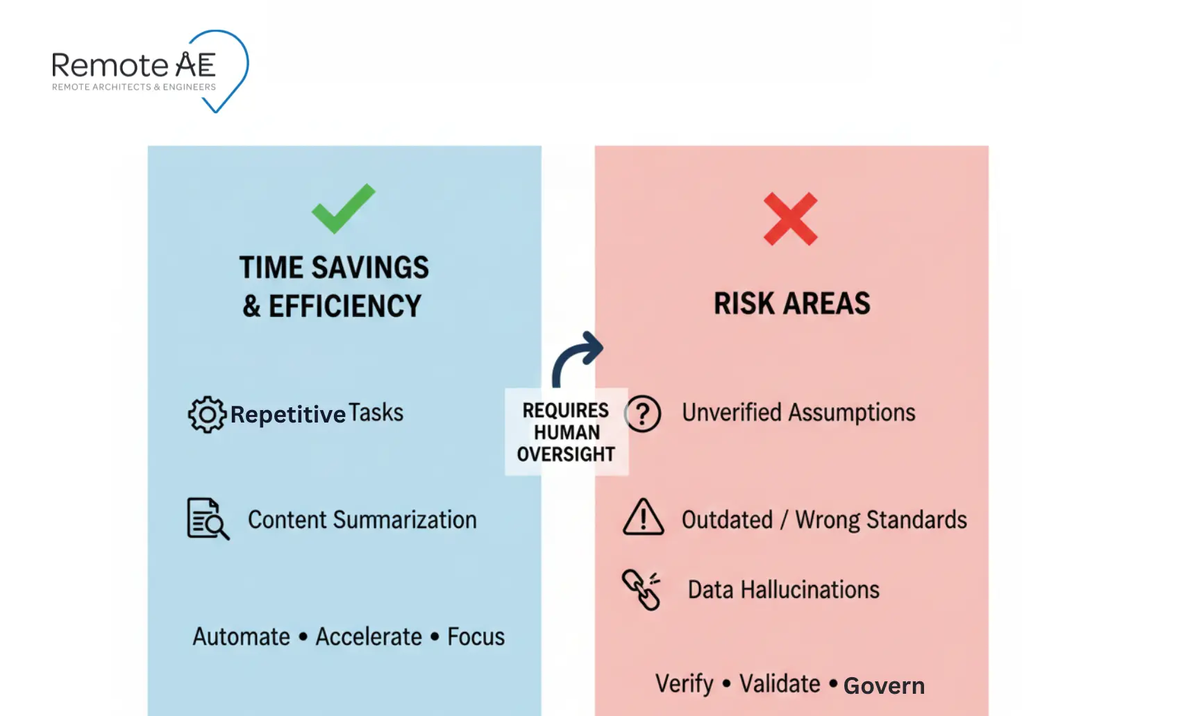 Split panel showing AI saving time on repetition and summaries and risk areas