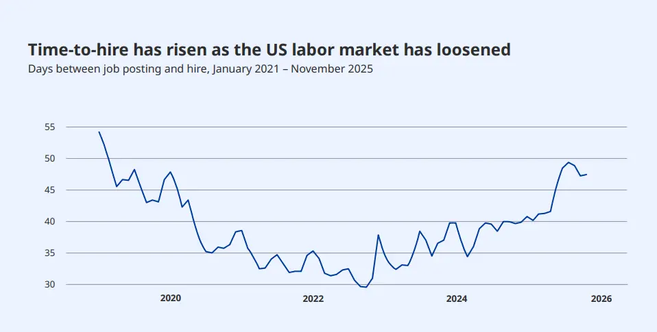 Time-to-hire chart for US labor market