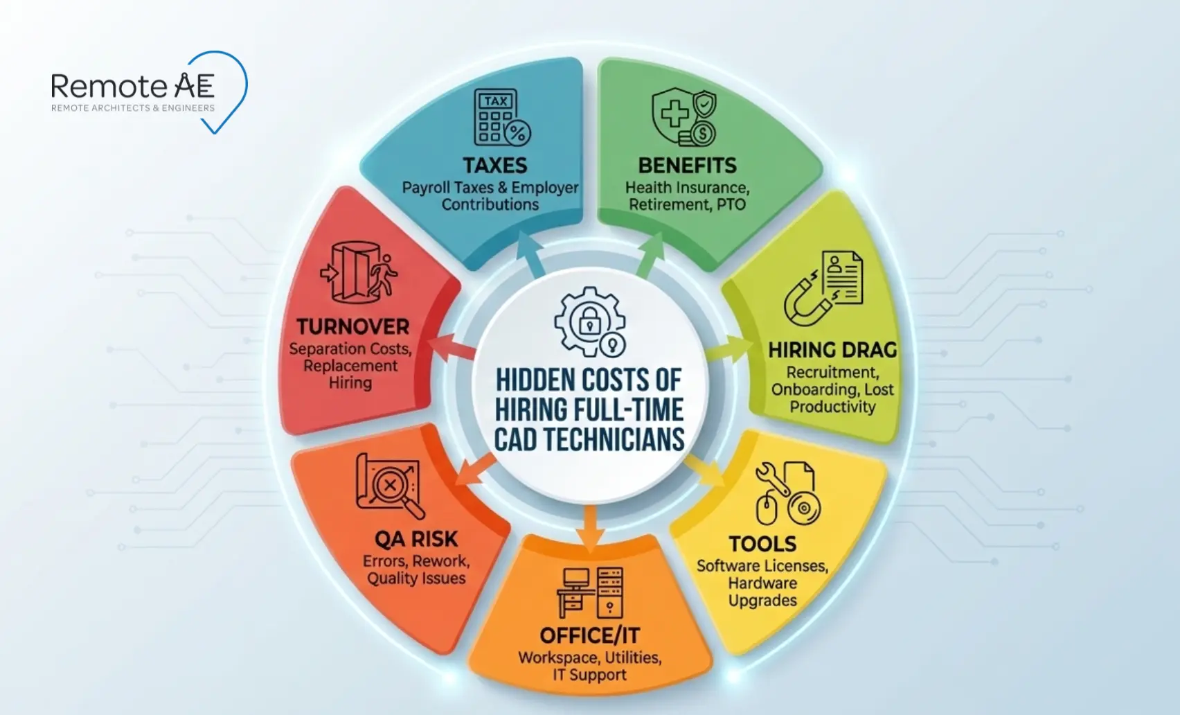 Wheel diagram showing hidden CAD technician costs