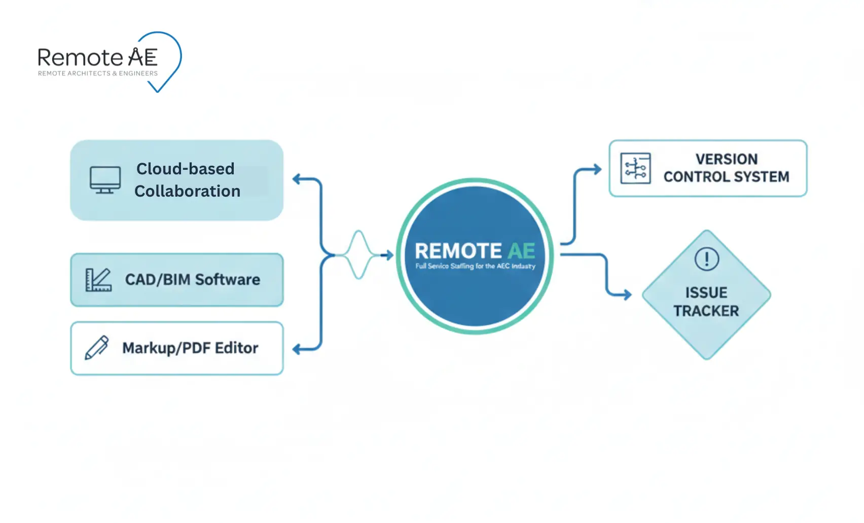 Graphic: “Your tools + Remote AE”