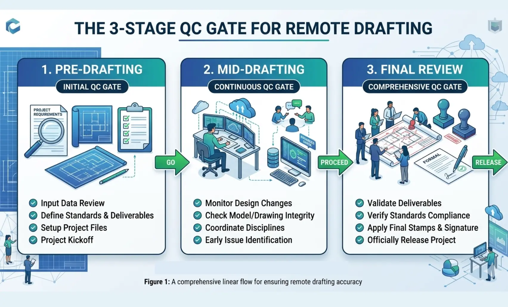 Graphic: “3-stage QC gate”