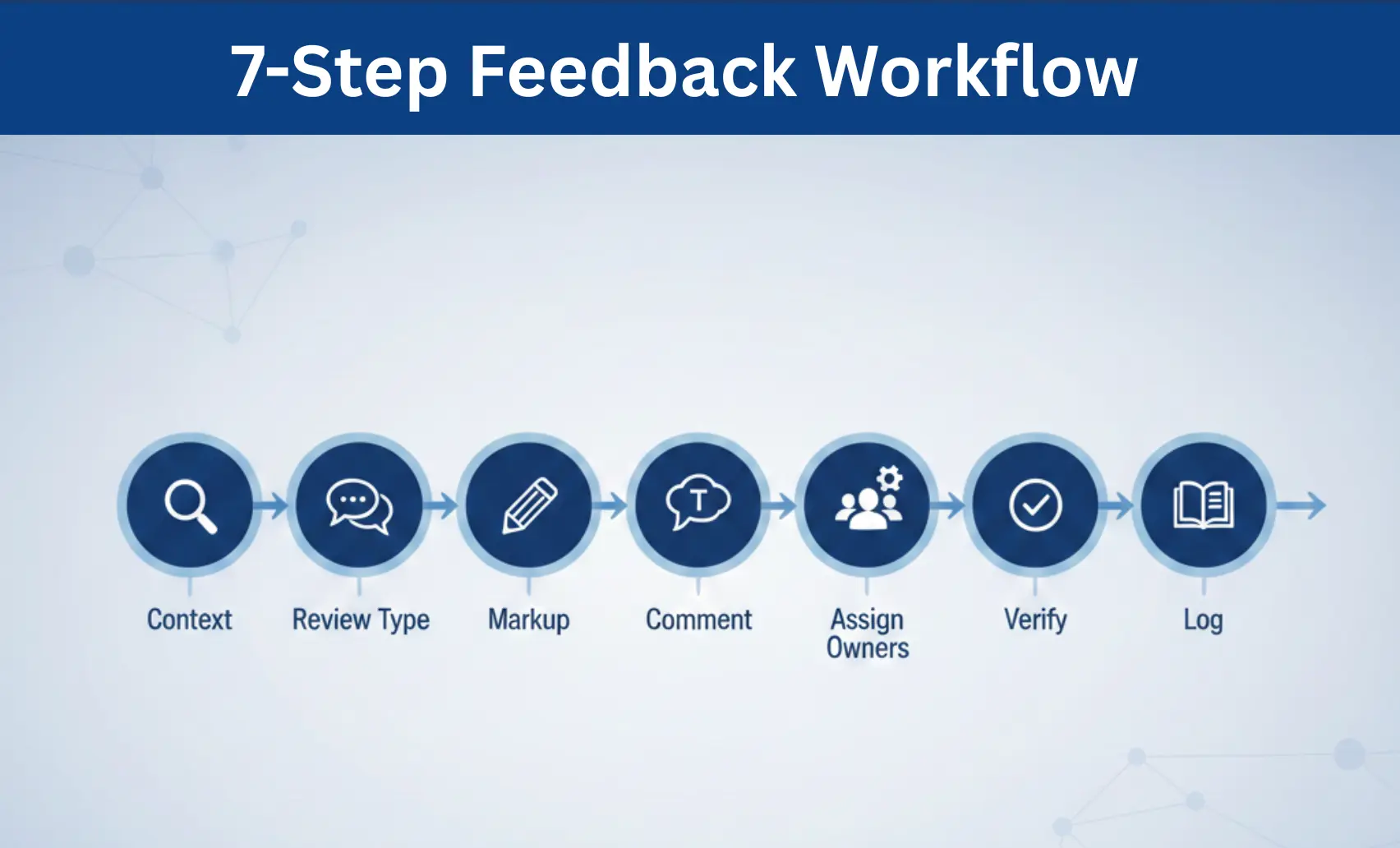 Graphic: “7-step feedback workflow” to Give Feedback to Remote Designers