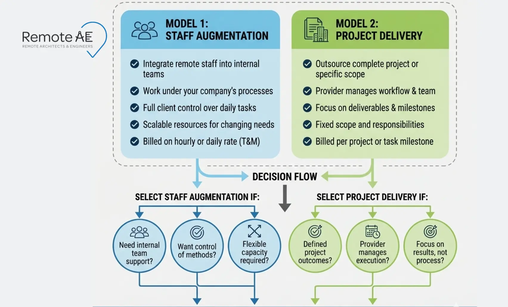 Graphic: “AEC Outsourcing model selector”