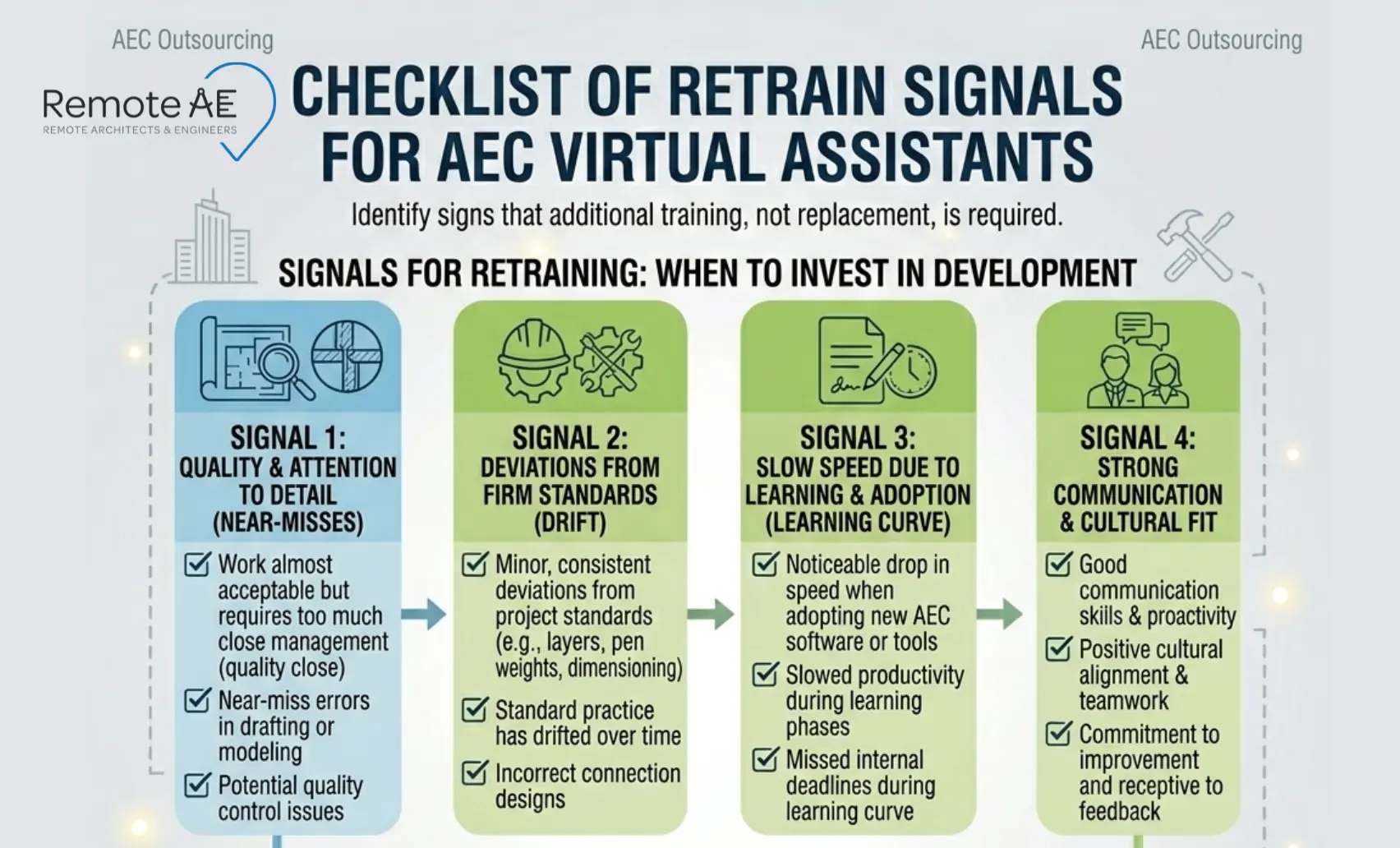 Checklist of retrain signals for AEC virtual assistants