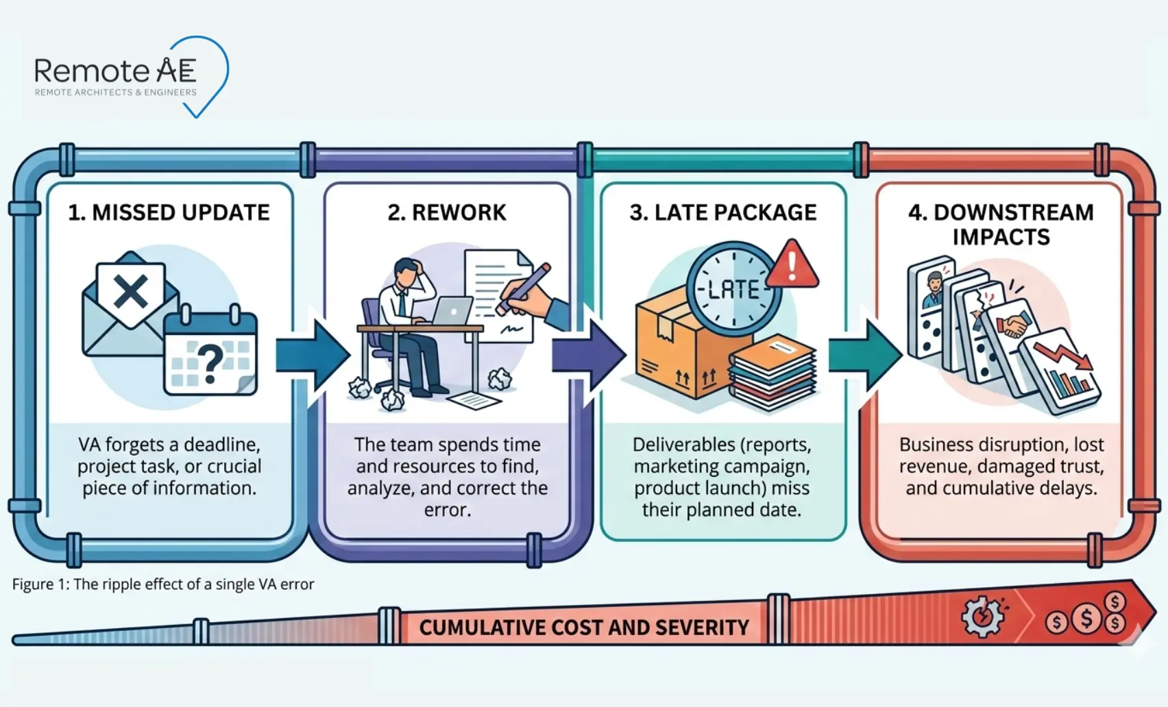 Cost of delay chain in deciding when to replace or retrain your VA