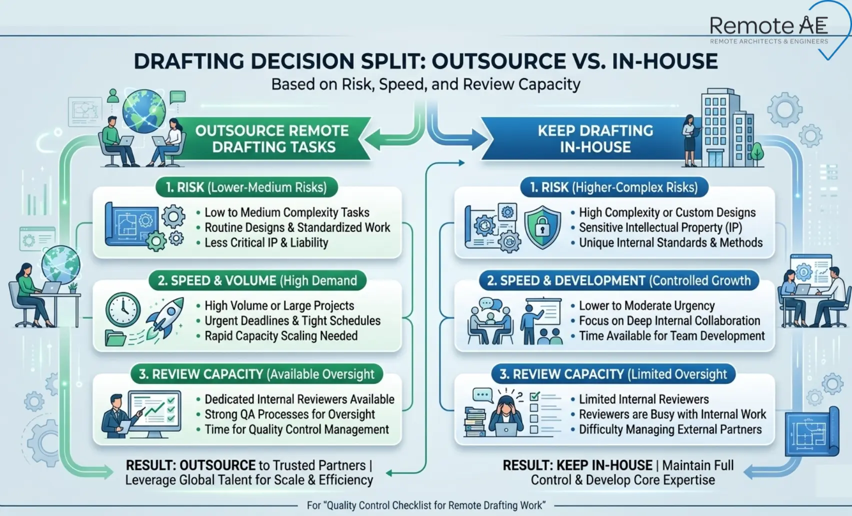 Decision split showing when to outsource remote drafting tasks versus keep drafting in house